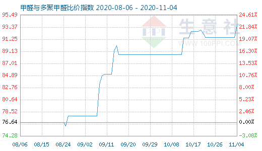 11月4日甲醛与多聚甲醛比价指数图