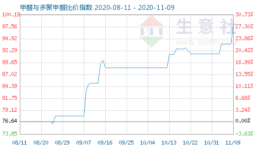 11月9日甲醛与多聚甲醛比价指数图