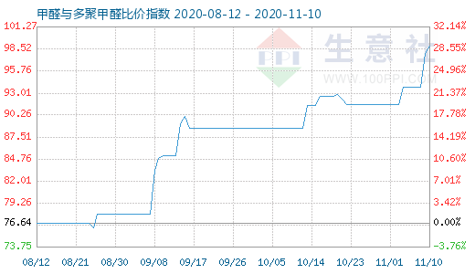 11月10日甲醛与多聚甲醛比价指数图