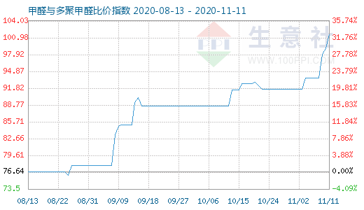 11月11日甲醛与多聚甲醛比价指数图