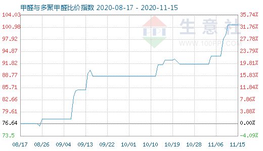 11月15日甲醛与多聚甲醛比价指数图