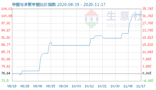 11月17日甲醛与多聚甲醛比价指数图