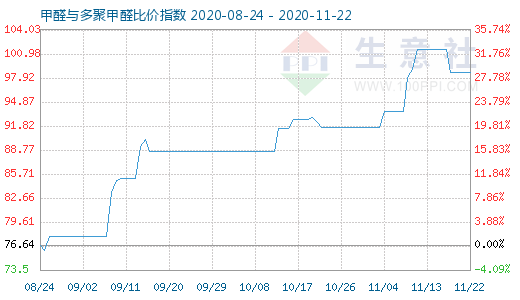 11月22日甲醛与多聚甲醛比价指数图