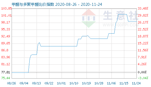 11月24日甲醛与多聚甲醛比价指数图