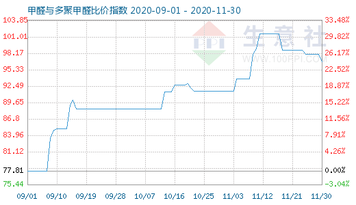 11月30日甲醛与多聚甲醛比价指数图