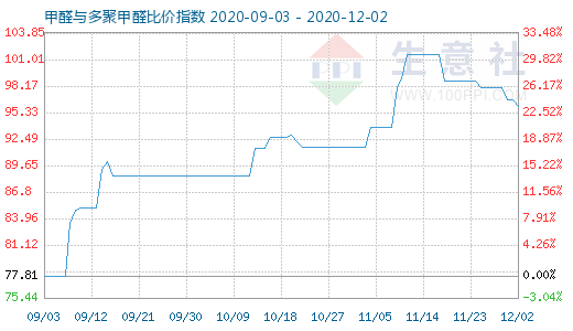 12月2日甲醛与多聚甲醛比价指数图