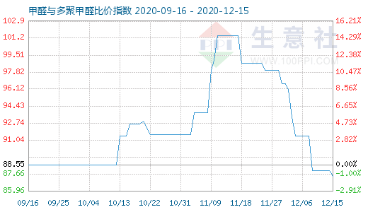 12月15日甲醛与多聚甲醛比价指数图