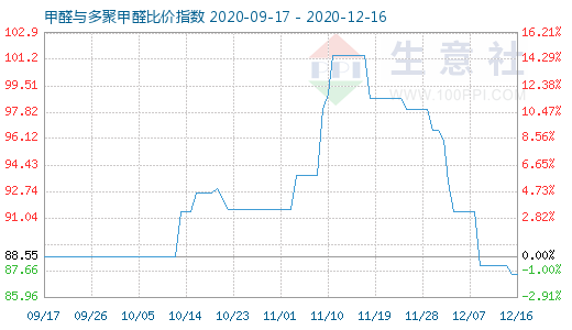 12月16日甲醛与多聚甲醛比价指数图