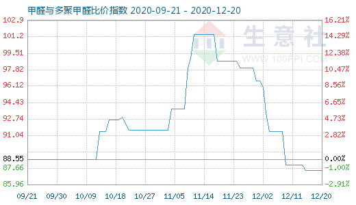 12月20日甲醛与多聚甲醛比价指数图