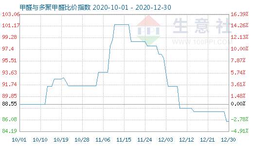 12月30日甲醛与多聚甲醛比价指数图