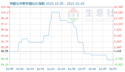 1月3日甲醛与多聚甲醛比价指数图