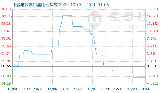 1月6日甲醛与多聚甲醛比价指数图