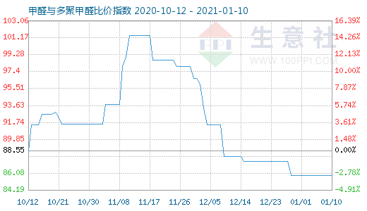 1月10日甲醛与多聚甲醛比价指数图