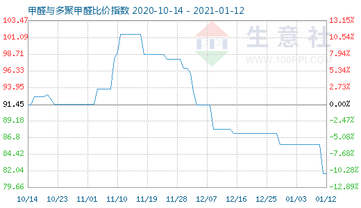 1月12日甲醛与多聚甲醛比价指数图