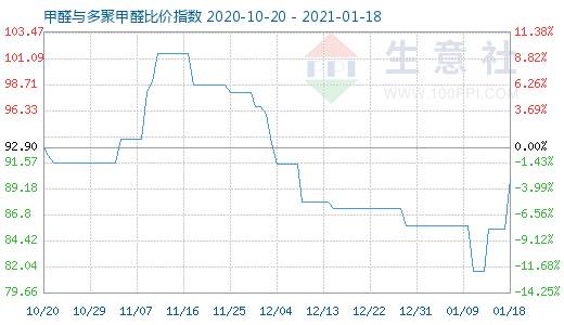 1月18日甲醛与多聚甲醛比价指数图