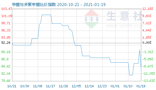 1月19日甲醛与多聚甲醛比价指数图