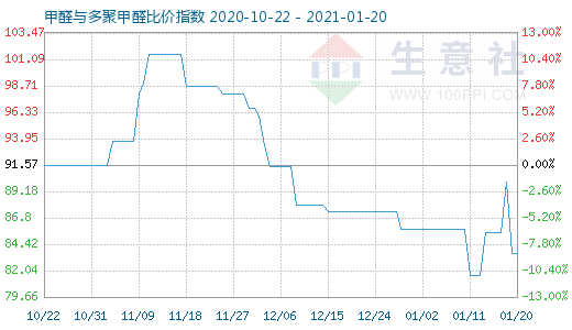 1月20日甲醛与多聚甲醛比价指数图