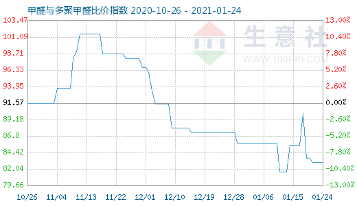 1月24日甲醛与多聚甲醛比价指数图