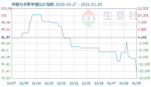 1月25日甲醛与多聚甲醛比价指数图