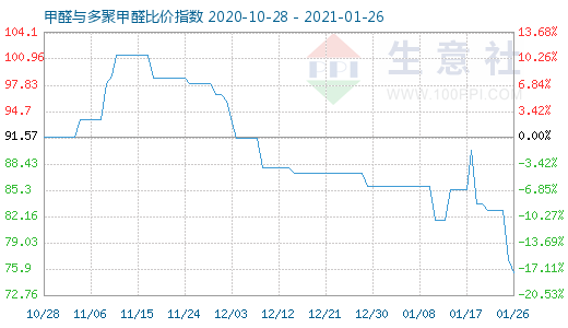 1月26日甲醛与多聚甲醛比价指数图