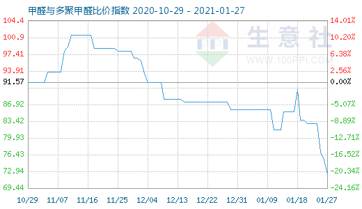 1月27日甲醛与多聚甲醛比价指数图