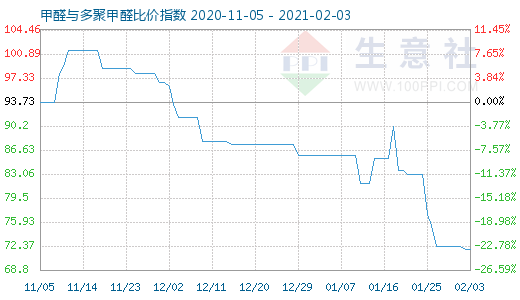 2月3日甲醛与多聚甲醛比价指数图