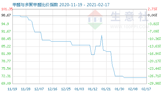 2月17日甲醛与多聚甲醛比价指数图