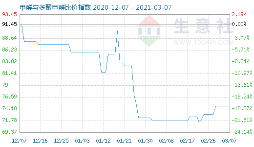 3月7日甲醛与多聚甲醛比价指数图