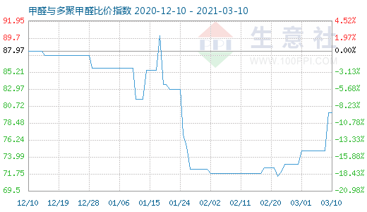 3月10日甲醛与多聚甲醛比价指数图