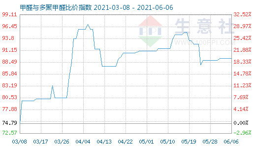 6月6日甲醛与多聚甲醛比价指数图