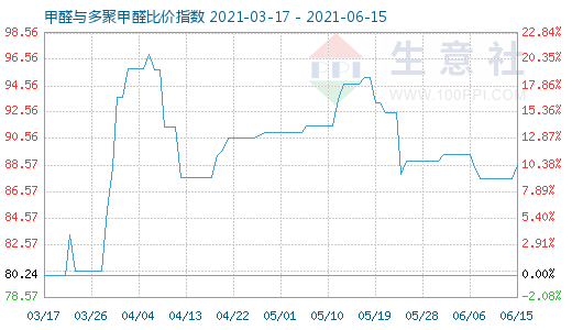 6月15日甲醛与多聚甲醛比价指数图