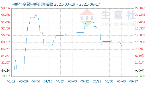 6月17日甲醛与多聚甲醛比价指数图