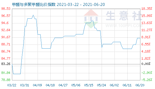 6月20日甲醛与多聚甲醛比价指数图