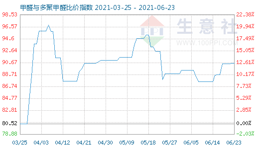 6月23日甲醛与多聚甲醛比价指数图