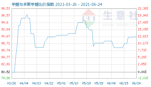 6月24日甲醛与多聚甲醛比价指数图