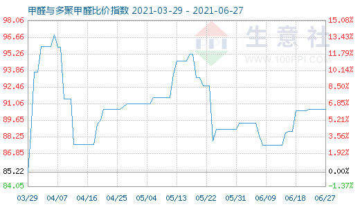 6月27日甲醛与多聚甲醛比价指数图