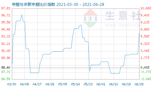 6月28日甲醛与多聚甲醛比价指数图