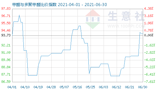 6月30日甲醛与多聚甲醛比价指数图