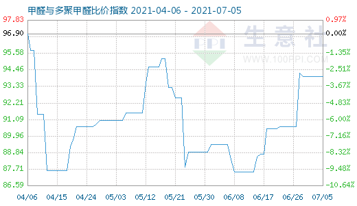 7月5日甲醛与多聚甲醛比价指数图