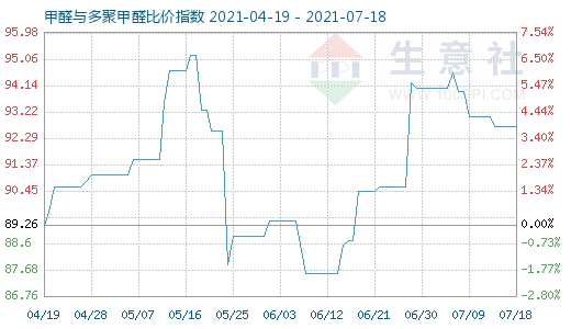 7月18日甲醛与多聚甲醛比价指数图