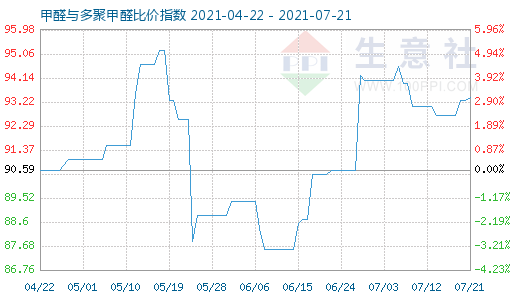 7月21日甲醛与多聚甲醛比价指数图