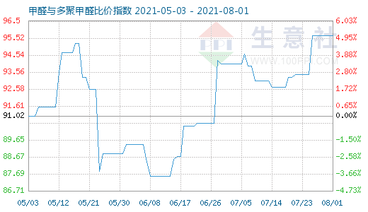 8月1日甲醛与多聚甲醛比价指数图