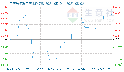 8月2日甲醛与多聚甲醛比价指数图