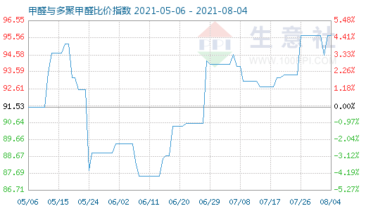 8月4日甲醛与多聚甲醛比价指数图