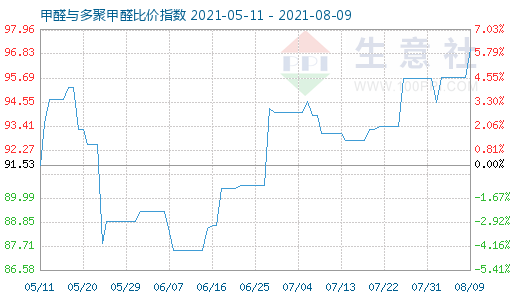 8月9日甲醛与多聚甲醛比价指数图