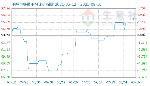 8月10日甲醛与多聚甲醛比价指数图