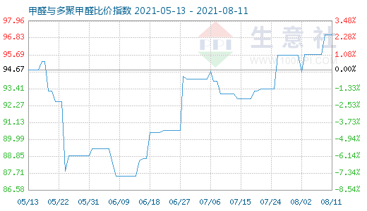 8月11日甲醛与多聚甲醛比价指数图