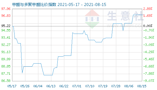 8月15日甲醛与多聚甲醛比价指数图