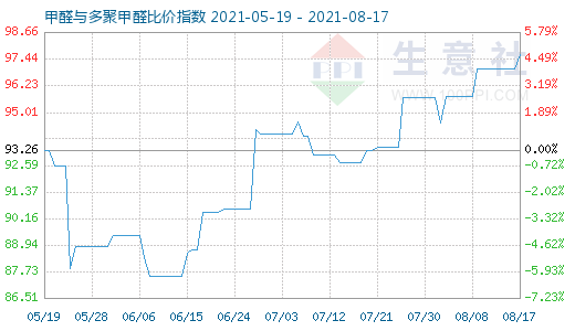 8月17日甲醛与多聚甲醛比价指数图