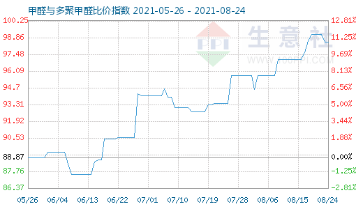 8月24日甲醛与多聚甲醛比价指数图